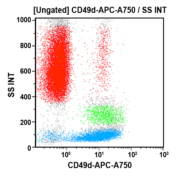 Антитела CD49d-APC для проточной цитометрии