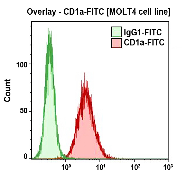 Антитела к CD1a для проточной цитометрии