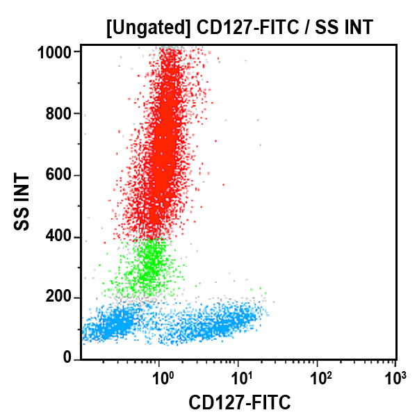 Anti CD127 (IL-7Rα) single color antibodies dot plot