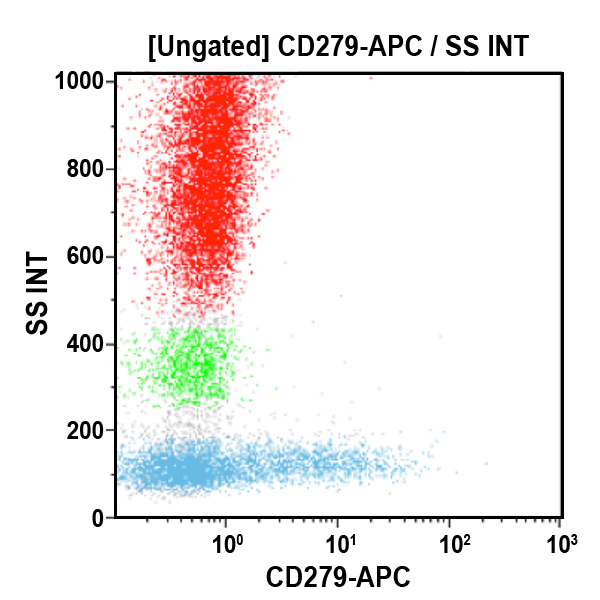 Антитела к CD279 для проточной цитометрии