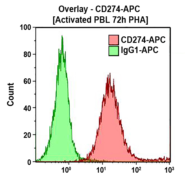 Антитела к CD274 для проточной цитометрии