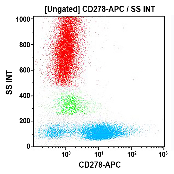Антитела CD278-APC для проточной цитометрии