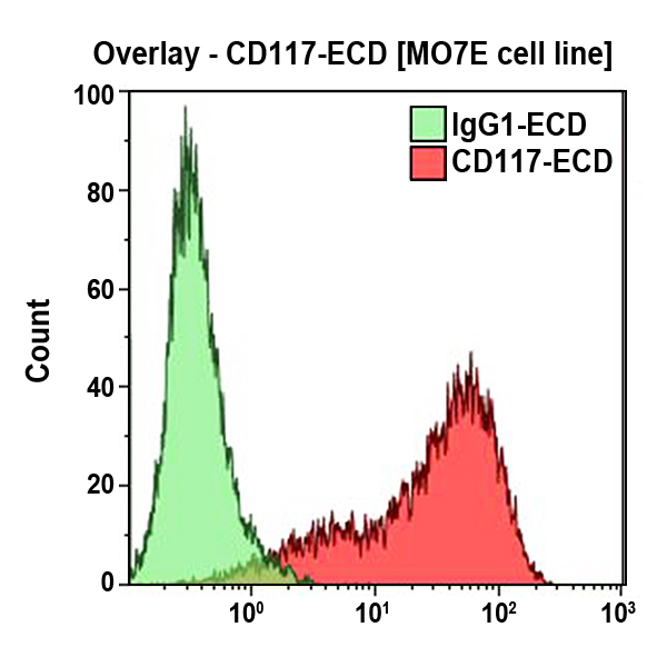 Антитела к CD117 (c-kit) для проточной цитометрии