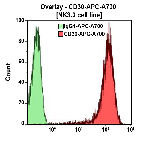 CD30-APC-A700