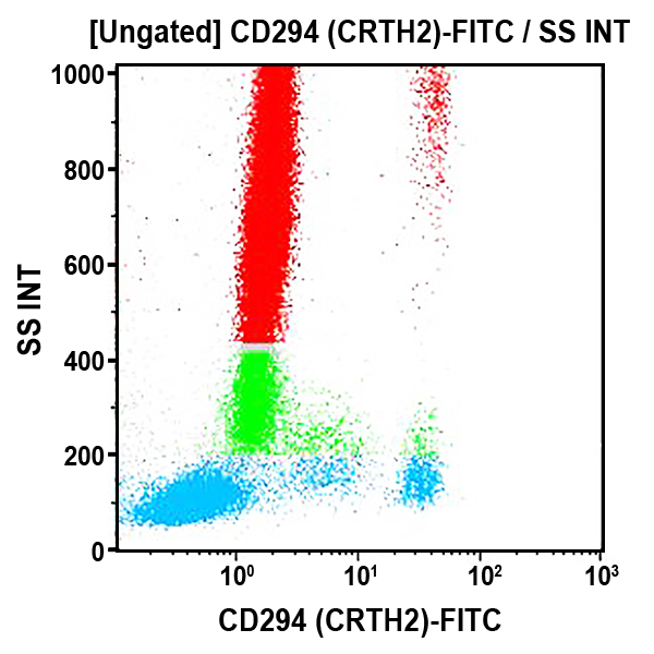 Антитела CD294-FITC для проточной цитометрии