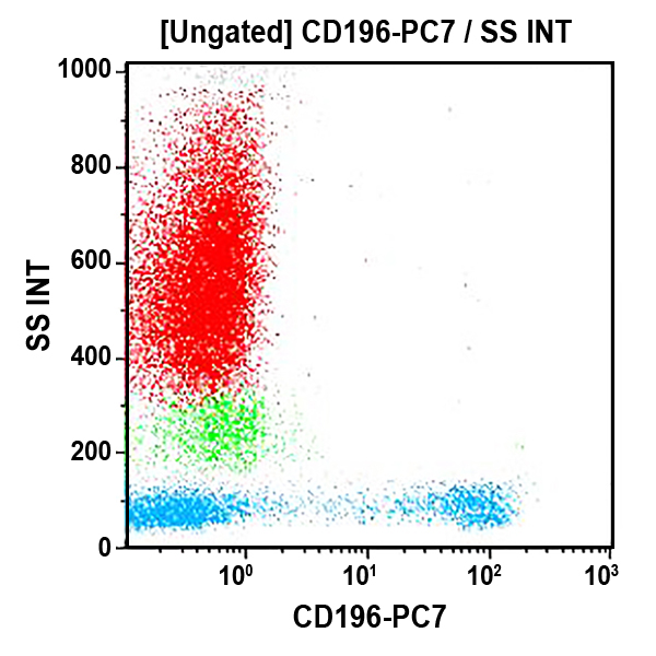 Антитела к CD196 для проточной цитометрии