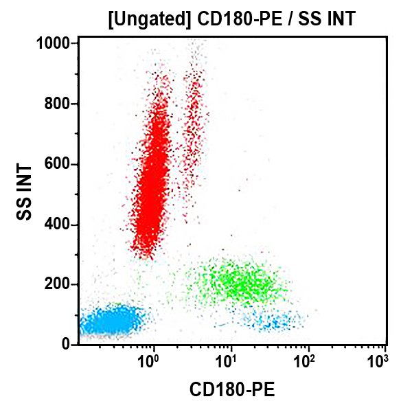 Антитела к CD180 для проточной цитометрии