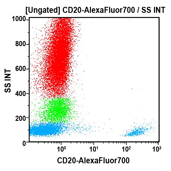 Антитела CD20-AF700 для проточной цитометрии