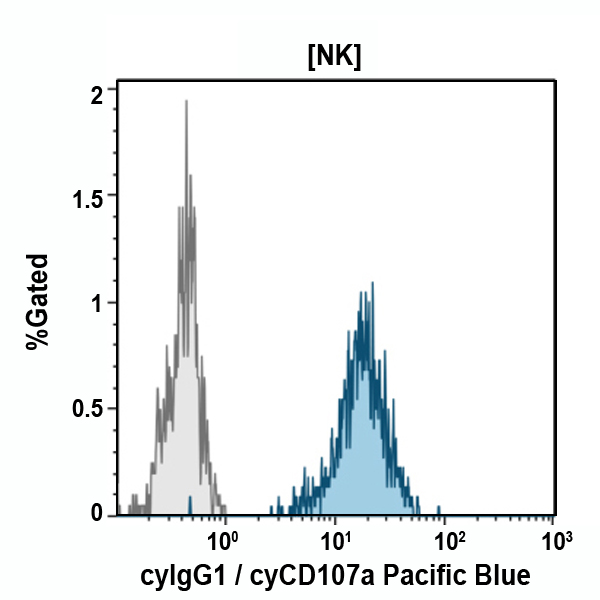 Антитела к CD107a (LAMP-1) для проточной цитометрии