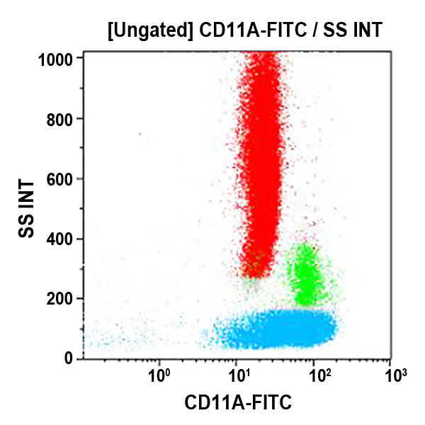 Антитела к CD11a для проточной цитометрии