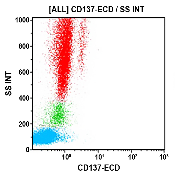 Anti-CD137 antibody for flow cytometry