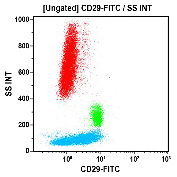 Антитела к CD29 для проточной цитометрии