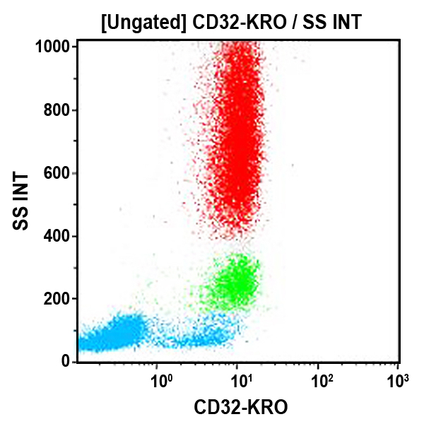 Антитела к CD32 для проточной цитометрии