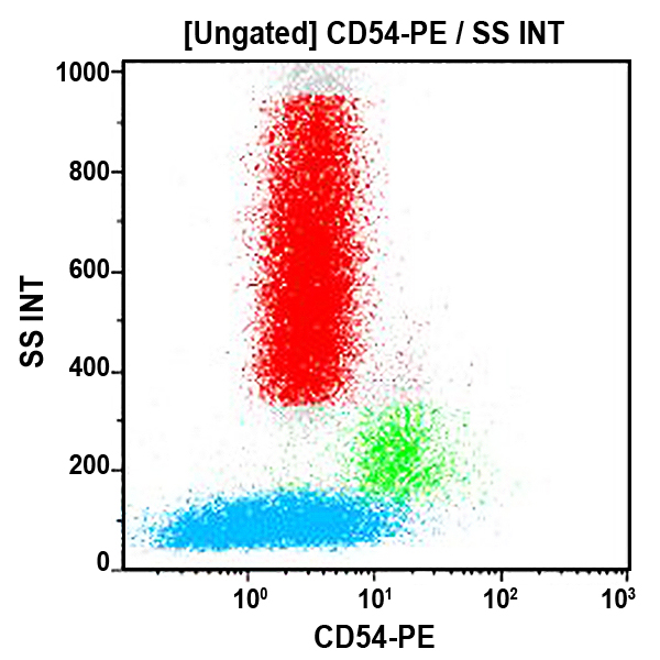 CD54-PE