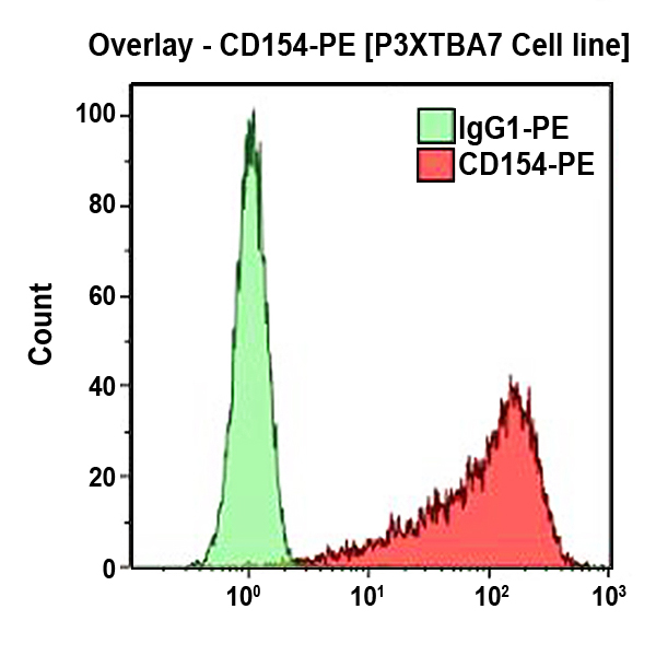 Антитела CD154-PE для проточной цитометрии