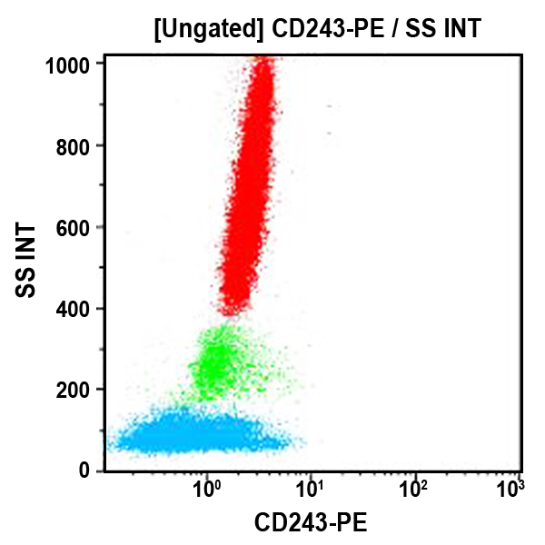Anti-CD243 antibody for flow cytometry