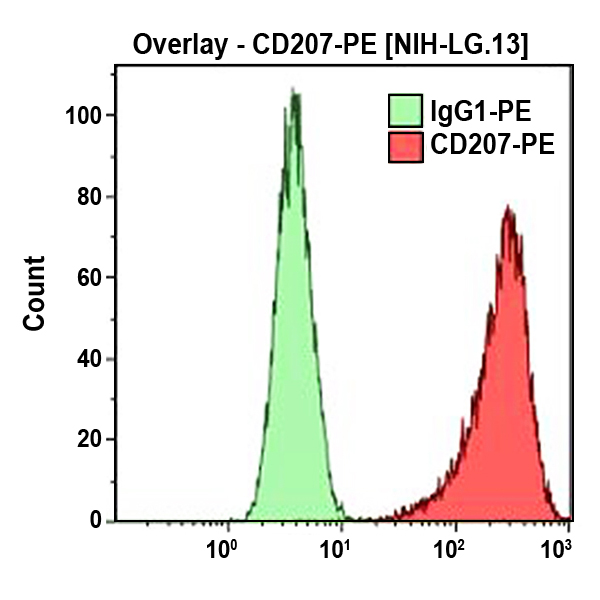 Антитела к CD207 для проточной цитометрии
