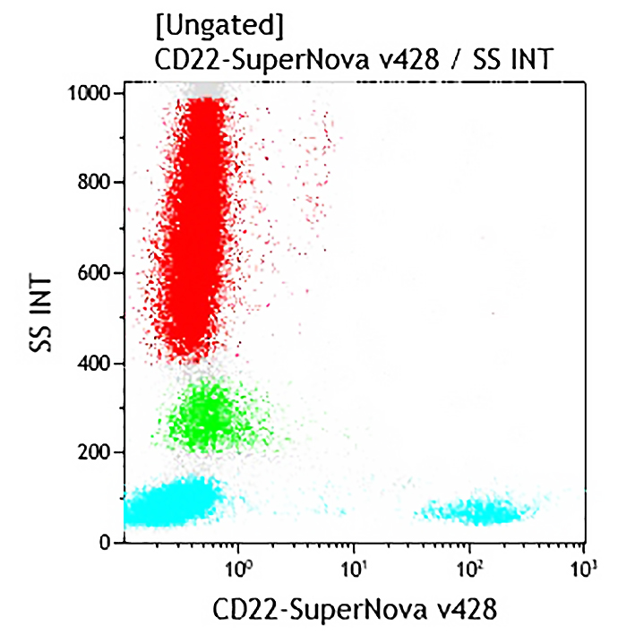 CD22-SNv482 Sample Dot Plot C69246