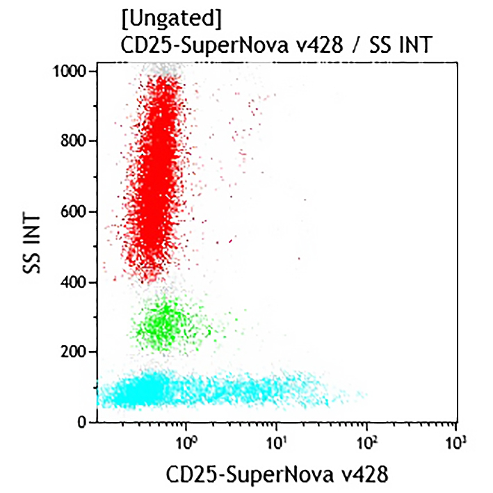 CD25-SNv482 Sample Dot Plot C69245