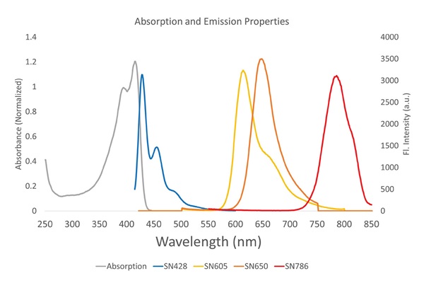 Excitation and emission spectra of different SuperNova fluorochromes