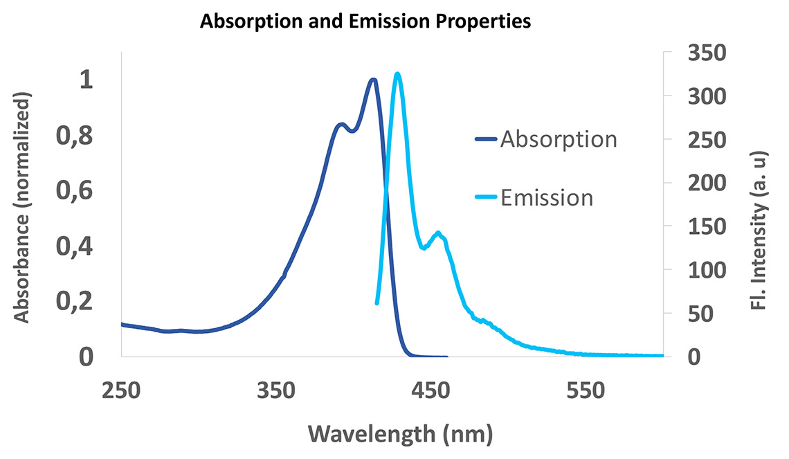 SuperNova v428 fluorescent polymer dye absorption and emission properties
