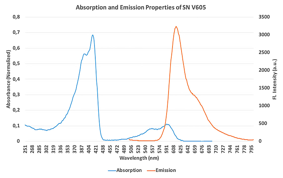 SuperNova v605 fluorescent polymer dye absorption and emission properties