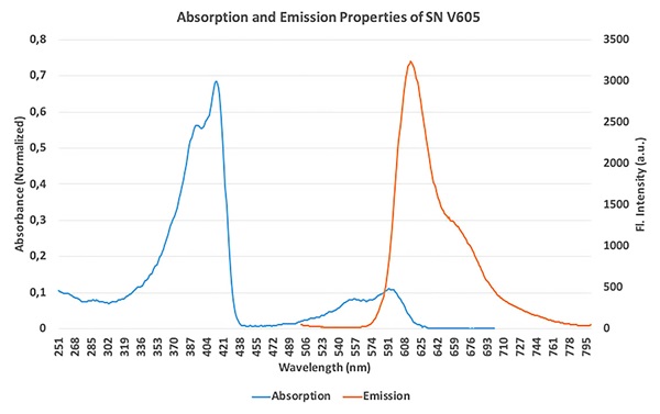 SuperNova v605 fluorescent polymer dye absorption and emission properties