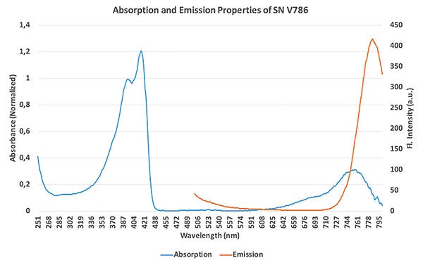 SuperNova v786 fluorescent polymer dye absorption and emission properties