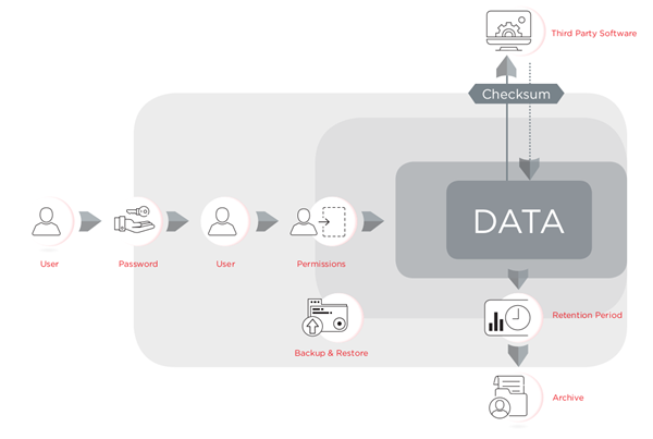 CytExpert tools for 21 CFR Part 11 compliance