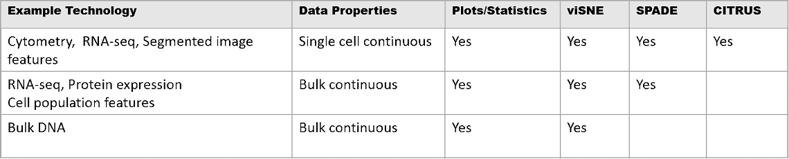 analytical methods you can apply on the Cytobank platform