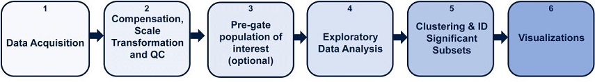 High Dimensional Flow Cytometry Data Analysis Pipeline with Cytobank
