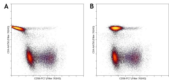 Importance of compensating flow cytometry data properly before apply machine learning analysis