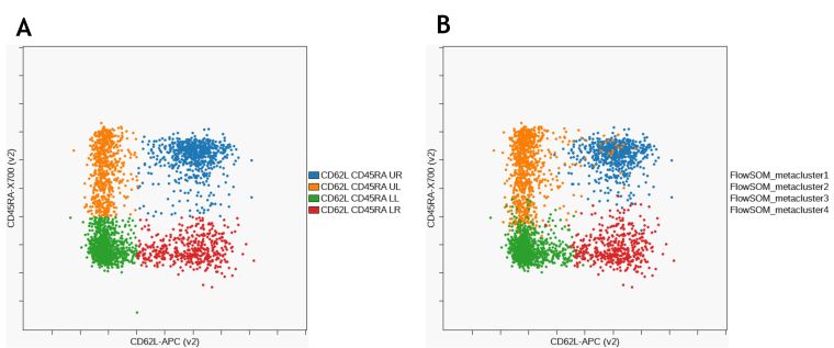 Comparison of CD8+ T cell memory subsets identified by manual gating (A) and FlowSOM (B)