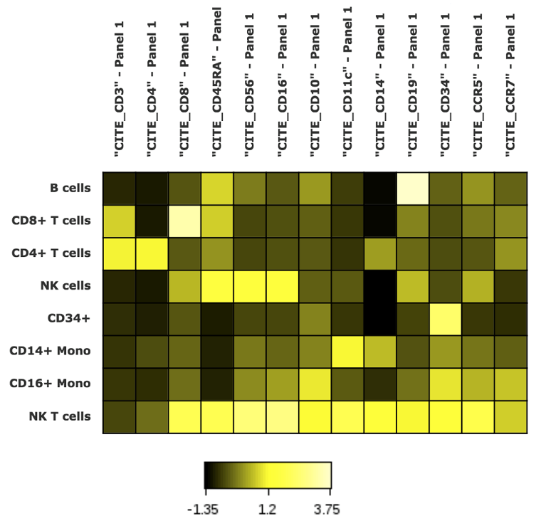 Cytobank heatmap showing the expression level of multiple surface proteins by cell type