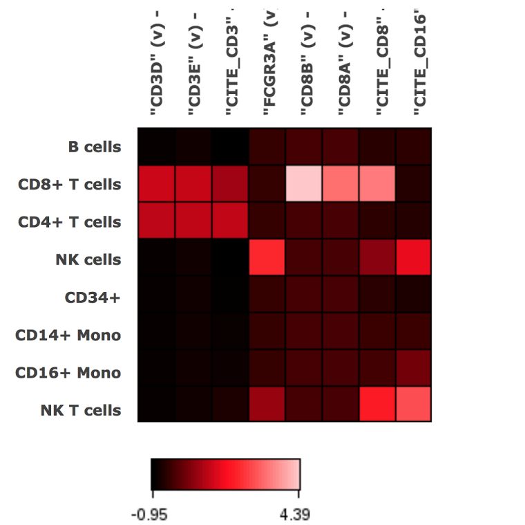 Cytobank heatmap showing correlation of gene and protein expression