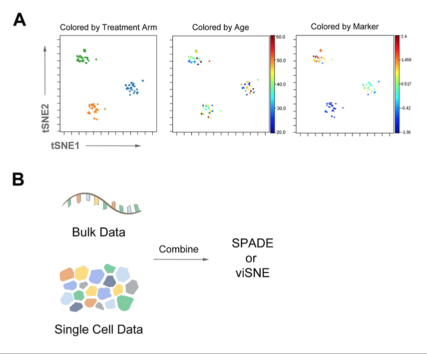 Use DROP to analyze bulk data using Cytobank platform algorithms