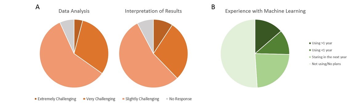 Multicolor Flow Cytometry Survey