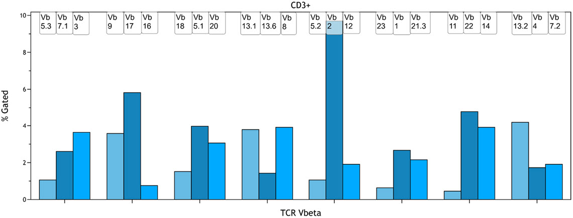Kaluza Comparion Plot showing clonogram representation of TCR V Beta Repertoire