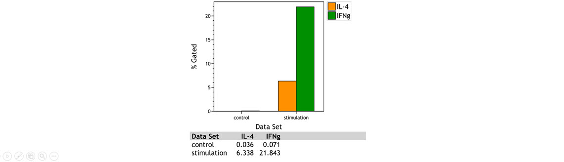 Kaluza Comparison Plot showing IL-4 and IFN gamma expression CD4+ T cells