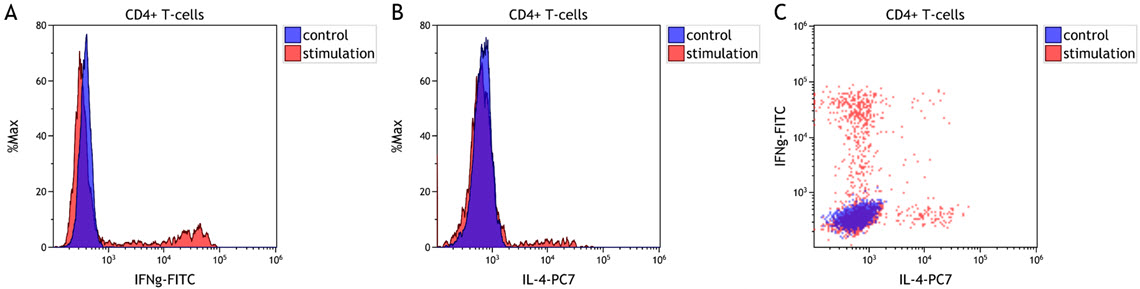 Comparison of unstimulated and stimulated CD4+ T cells using flow cytometry