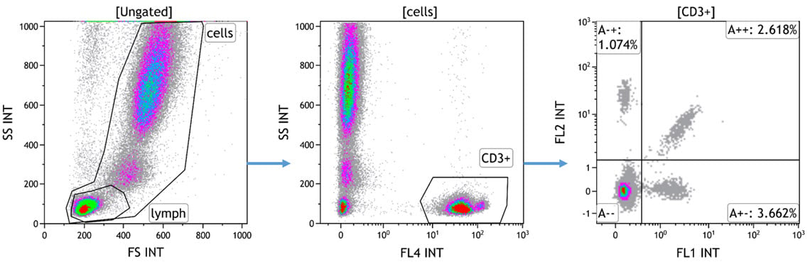 Example Data showing gating for setting up the Kaluza Comparison Plot