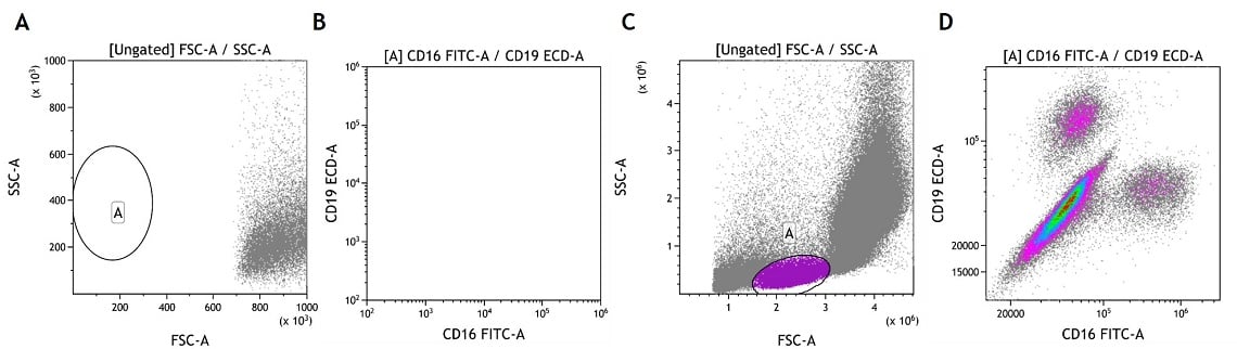 CytoFLEX LX data before and after scaling in Kaluza Analysis Software