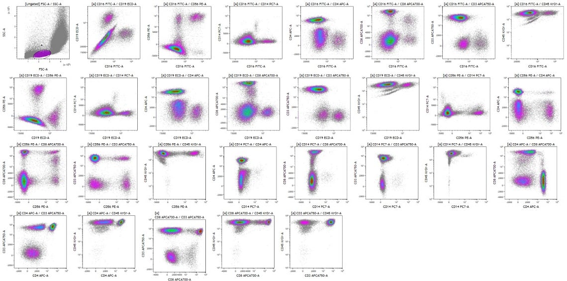 Flow cytometry data prepared for analysis in Kaluza software