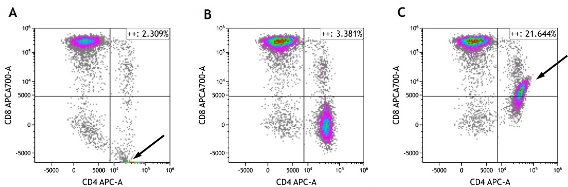 Example of undercompensation, proper compensation, and overcompensated flow cytometry data