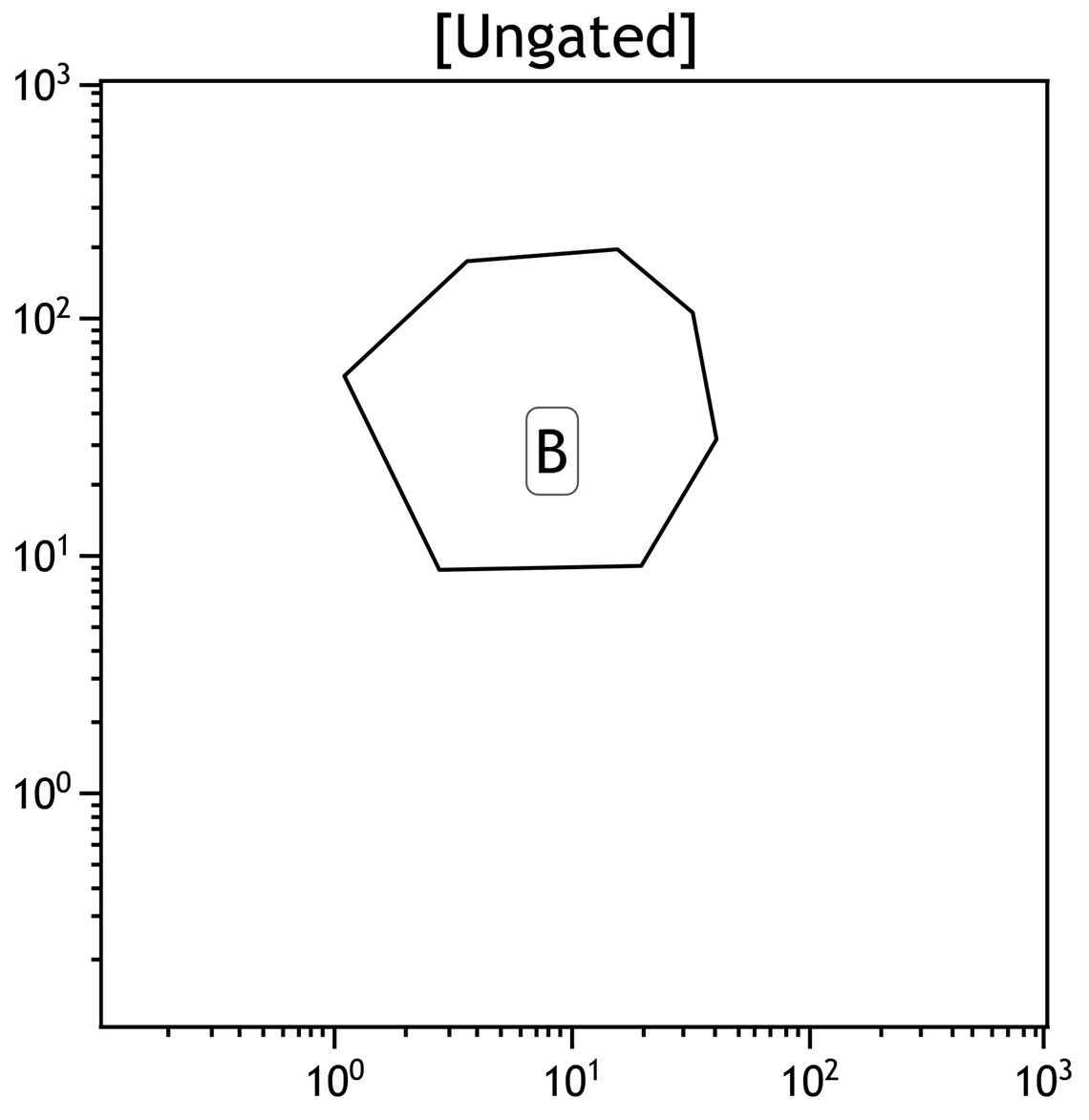 Kaluza plot showing a polygon gate applied
