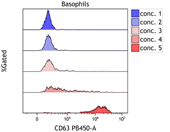 Offset histogram overlays used to compare dose response