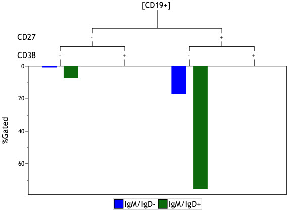 Kaluza Software Tree Plot display of IgM/IgD- CD19+ cells and IgM/IgD+ CD19+ cells