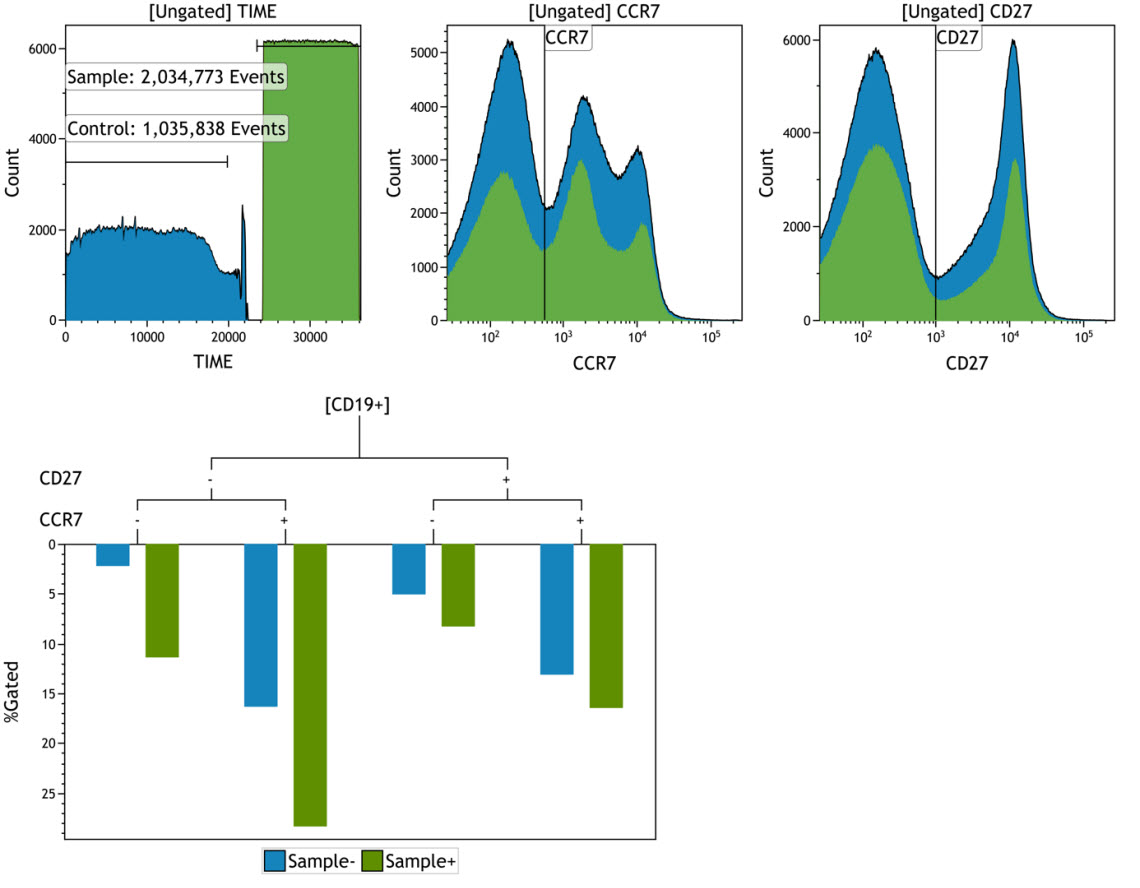 Kaluza Analysis Software Tree Plot comparing a control sample and a test sample from OMIP-047