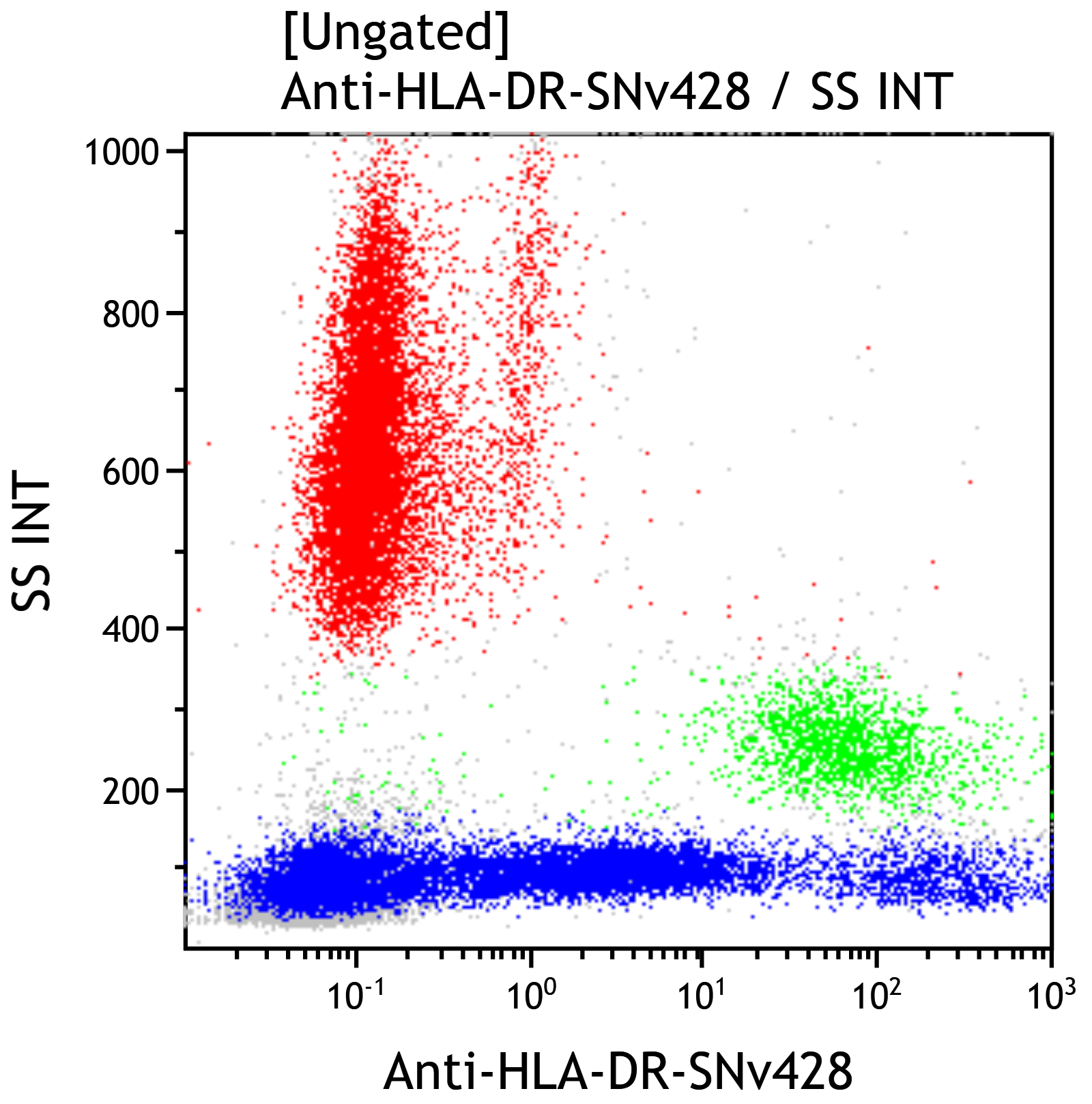 Anti-HLA-DR-SNv428 C76822 dot-plot