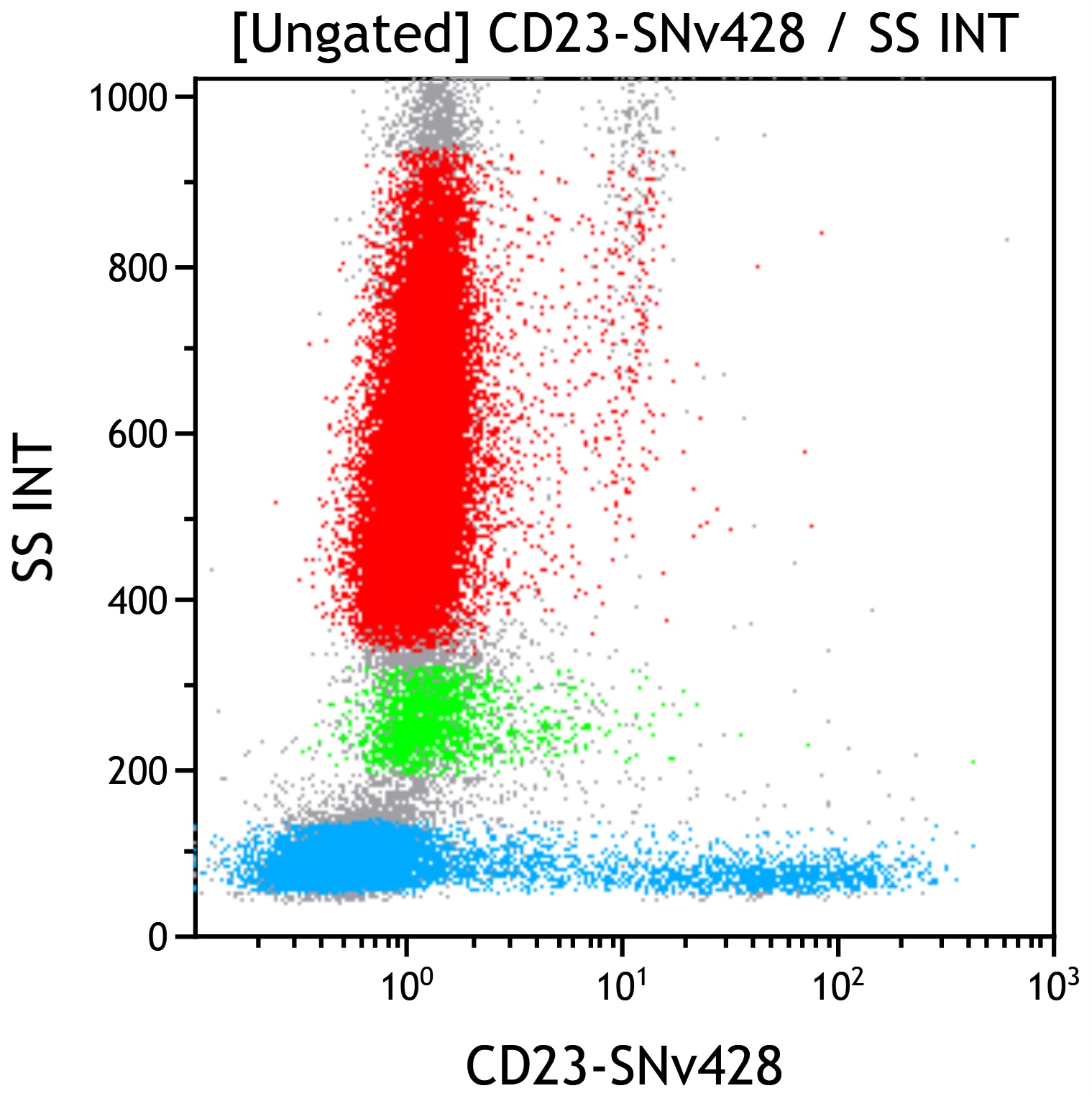 CD23 SNv428 C76832 dotplot